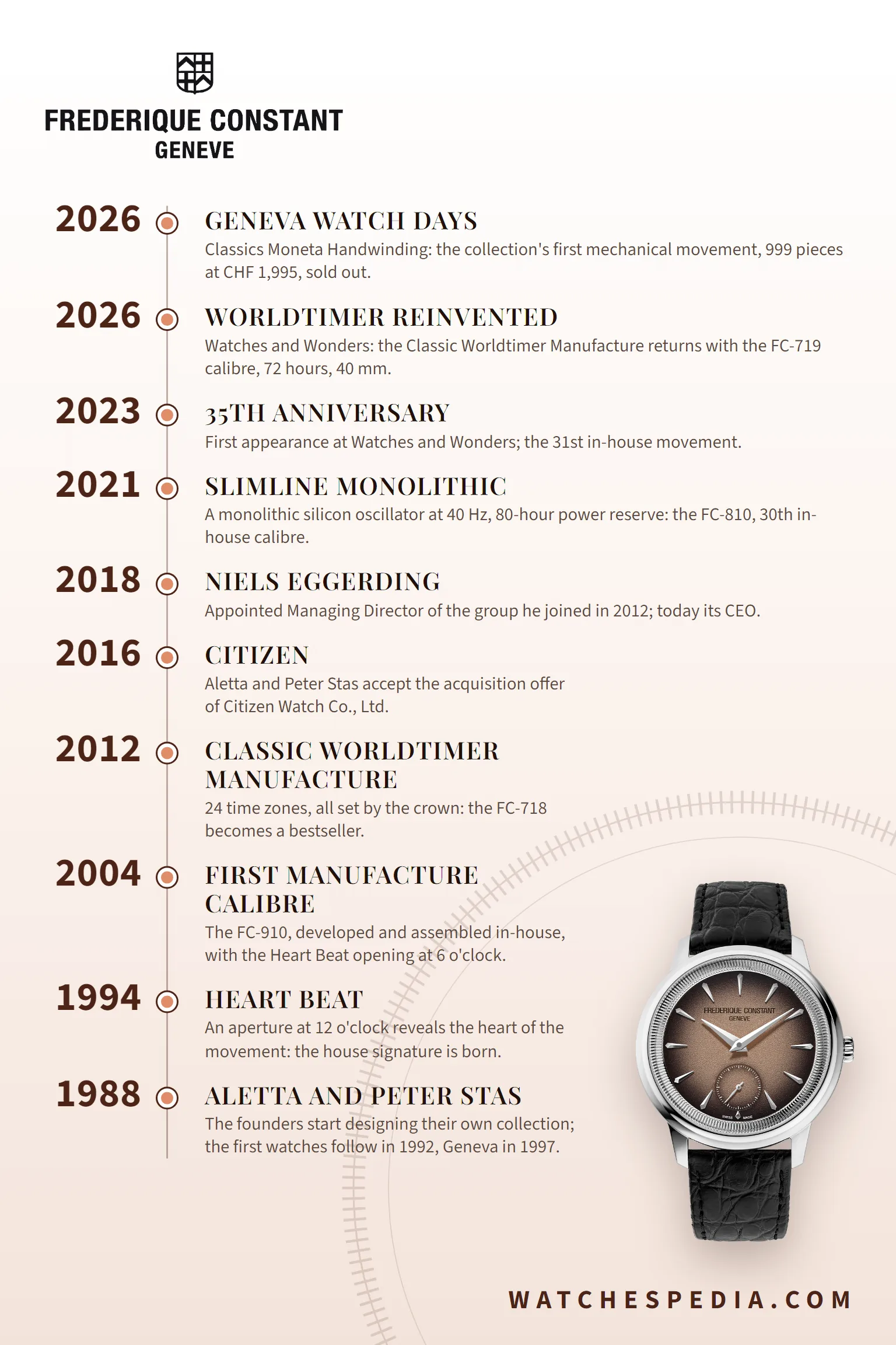Frederique Constant brand timeline 1988-2026: from the founding by Aletta and Peter Stas to Geneva Watch Days 2026