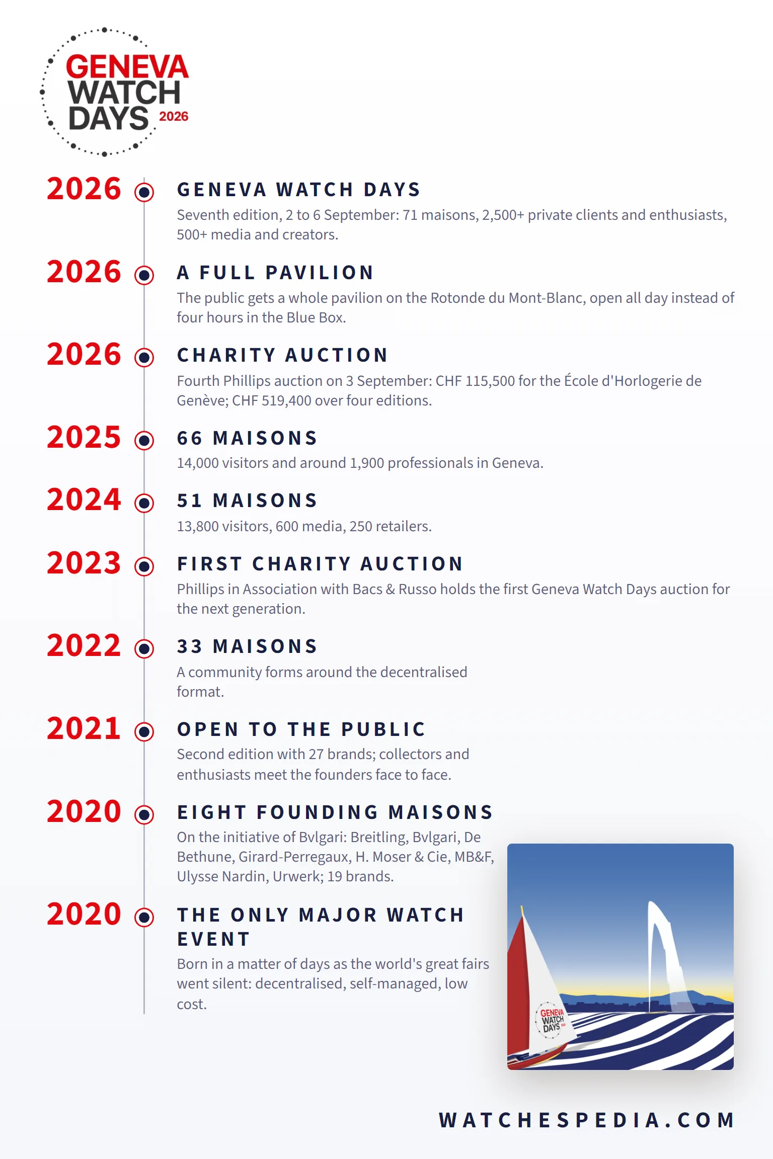 Geneva Watch Days timeline 2020-2026: from eight founding maisons to 71 maisons and a full public pavilion