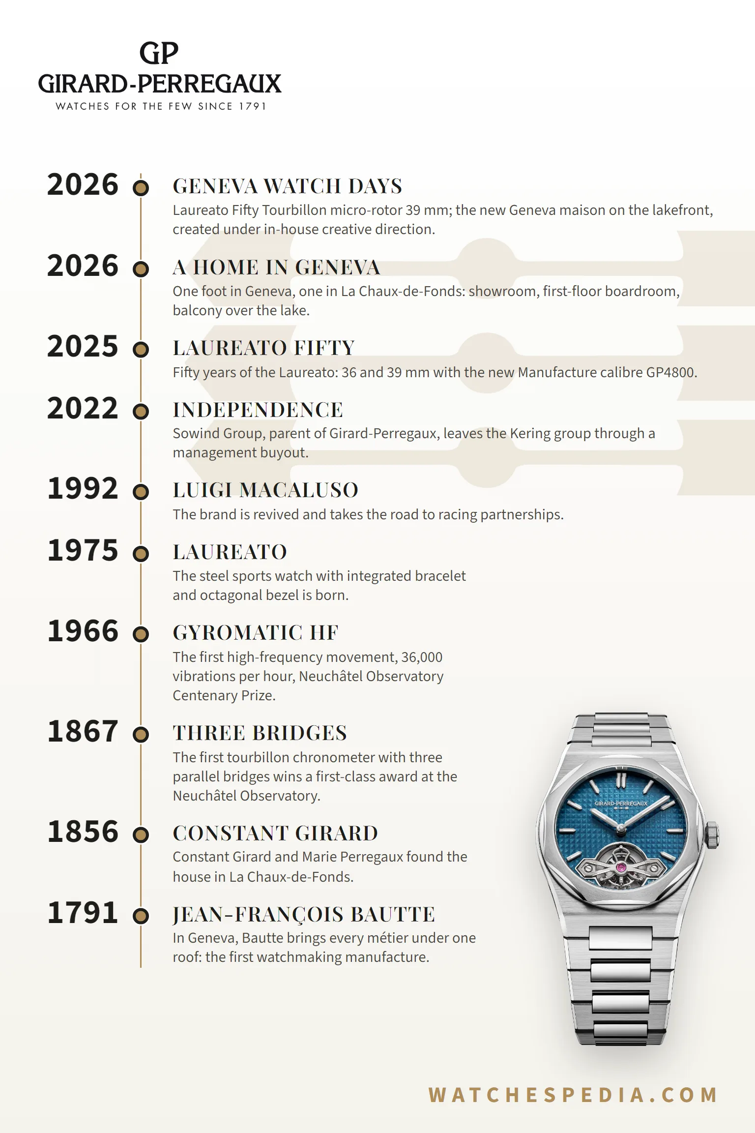 Girard-Perregaux brand timeline 1791-2026: from Jean-Francois Bautte in Geneva to Geneva Watch Days 2026