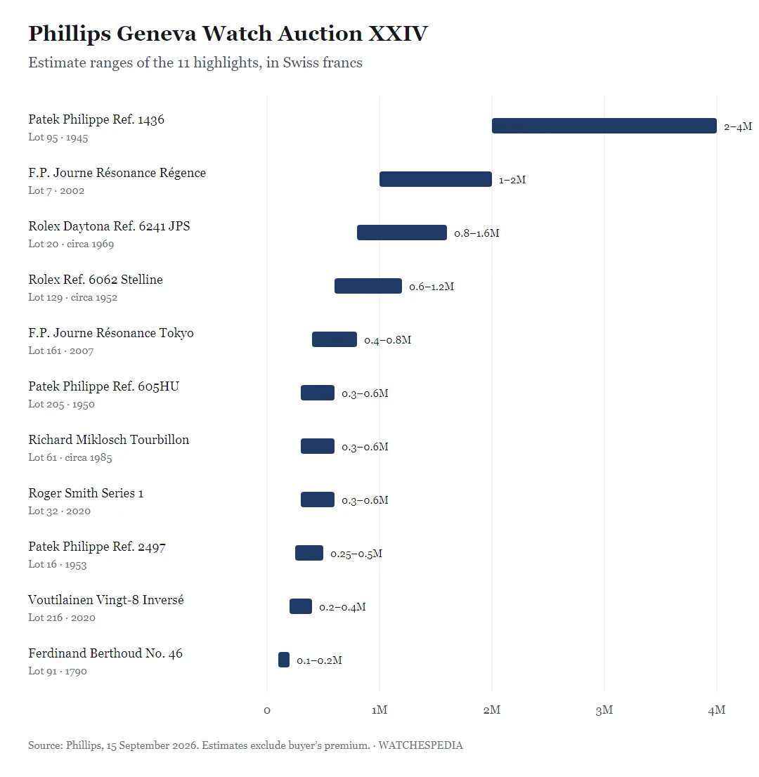Bar chart of the estimate ranges in Swiss francs of the 11 highlights of Phillips Geneva Watch Auction XXIV