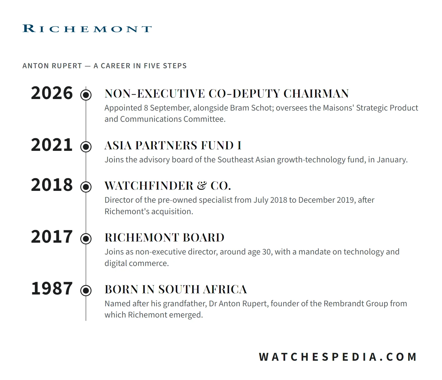 Anton Rupert career timeline: born 1987 in South Africa, Richemont board 2017, Watchfinder director 2018-2019, Asia Partners Fund I advisory board 2021, Non-Executive Co-Deputy Chairman of Richemont 2026