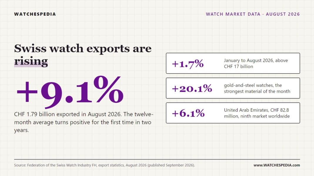 Swiss watch exports in August 2026: +9.1 percent, CHF 1.79 billion, data card by WATCHESPEDIA