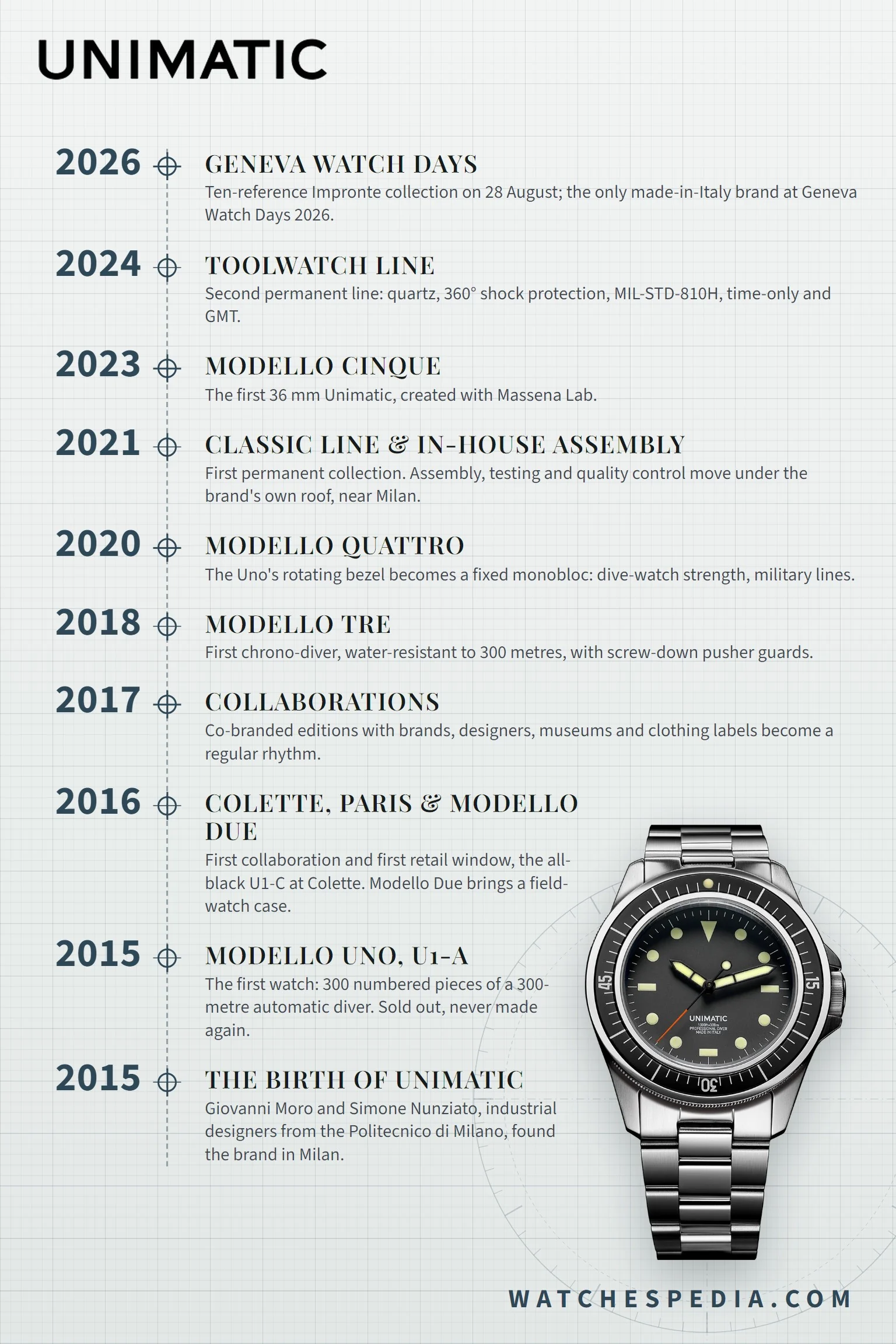 Unimatic brand timeline 2015-2026: from the Modello Uno U1-A to Geneva Watch Days 2026