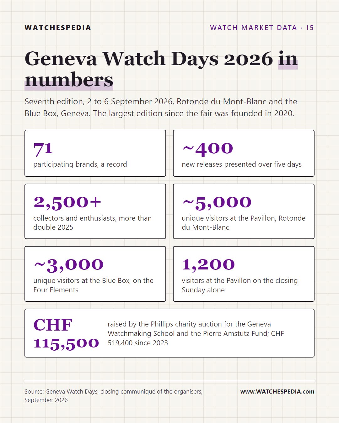 Geneva Watch Days 2026 in numbers: 71 brands, about 400 releases, 2,500+ collectors, CHF 115,500 raised by the Phillips charity auction