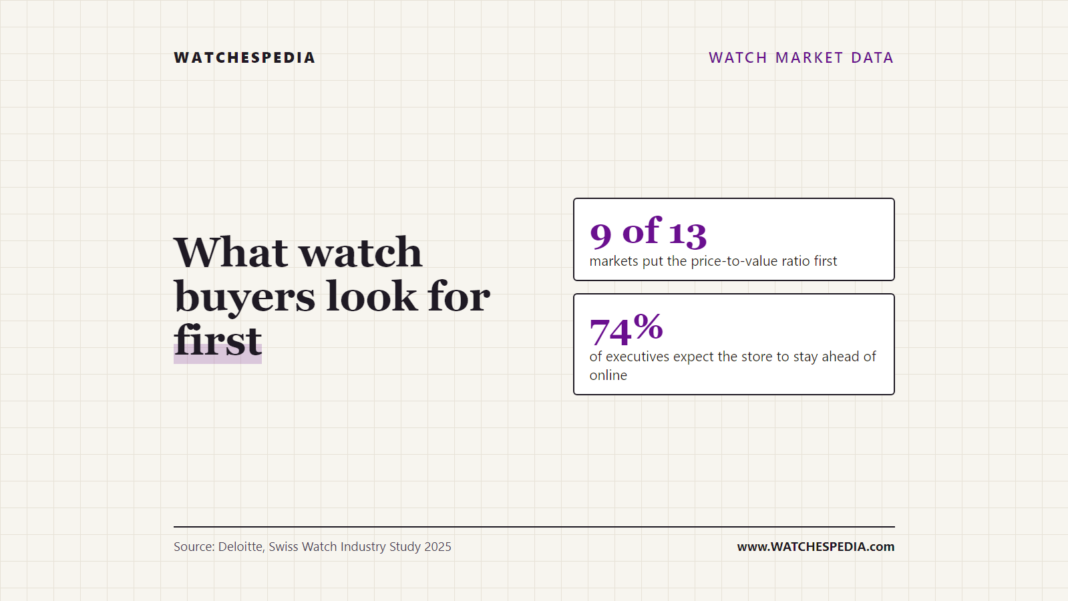 What watch buyers look for first: 9 of 13 markets put the price-to-value ratio first; 74% of executives expect the store to stay ahead of online. Source: Deloitte, Swiss Watch Industry Study 2025