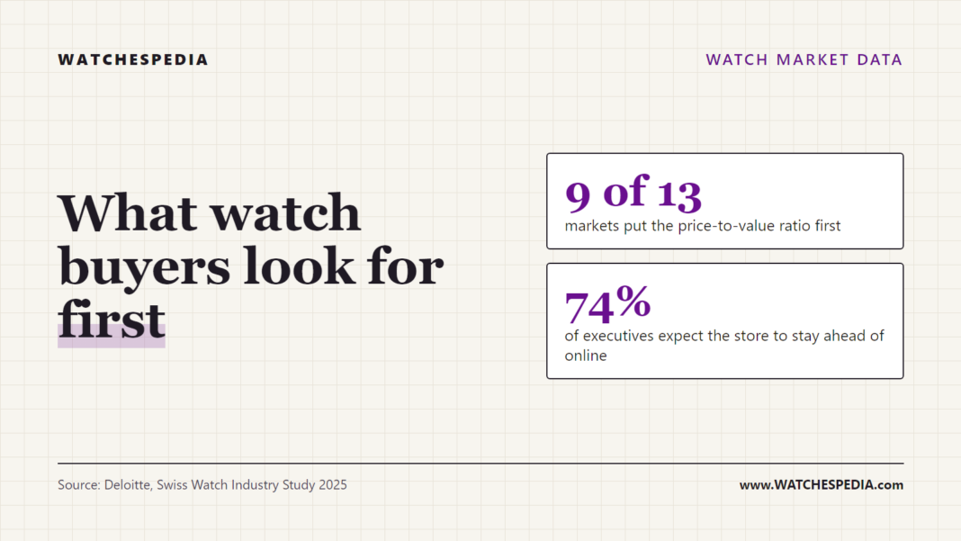 what-watch-buyers-look-for-first-deloitte-2025-v2 WATCHESPEDIA Watch Market Data: what watch buyers look for first, Deloitte Swiss Watch Industry Study 2025