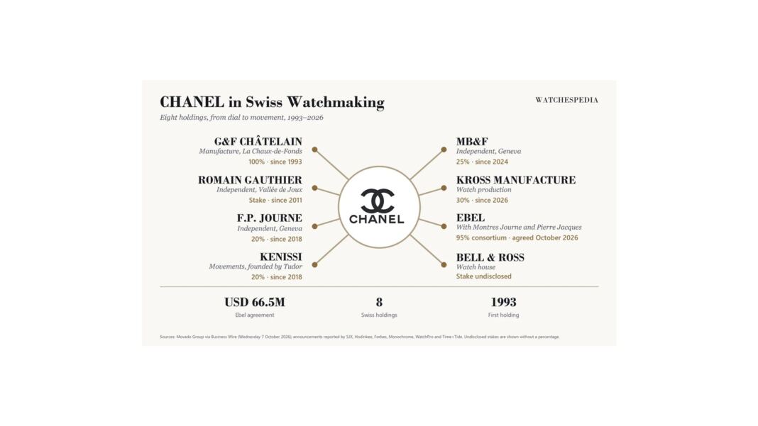 CHANEL × Ebel: eight Swiss holdings (featured, crop-safe) CHANEL's eight Swiss watchmaking holdings, mapped — infographic by WATCHESPEDIA