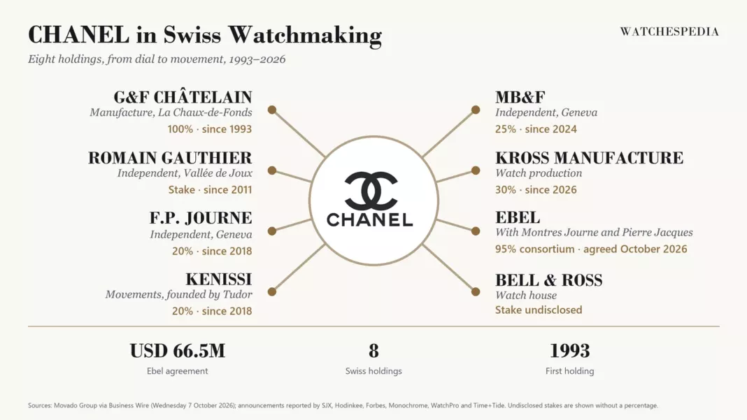 Infographic: CHANEL's eight Swiss watchmaking holdings, from G&F Châtelain in 1993 to the Ebel agreement in October 2026