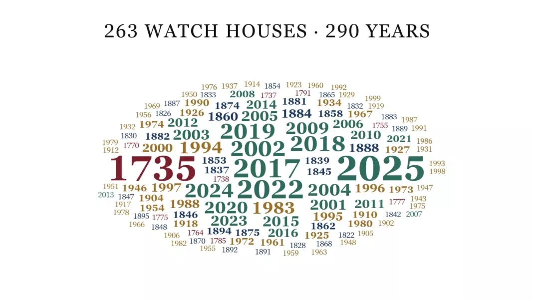 Founding years of the 263 watch houses in the WATCHESPEDIA survey, from 1735 to 2025, coloured by century, on a white background