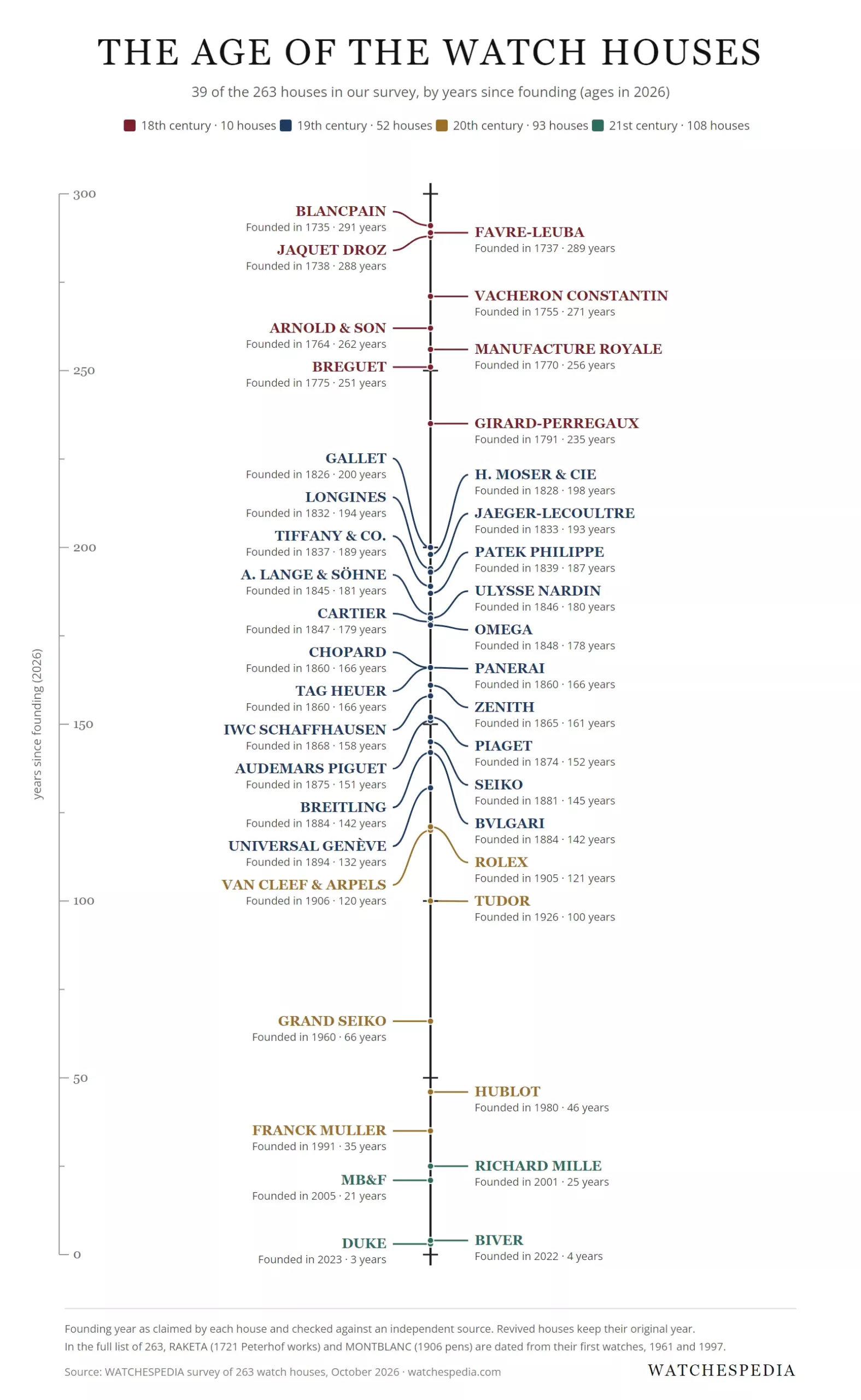 The age of the watch houses: 39 of the 263 houses in the WATCHESPEDIA survey, placed by years since founding, from Blancpain, 1735, to Duke, 2023