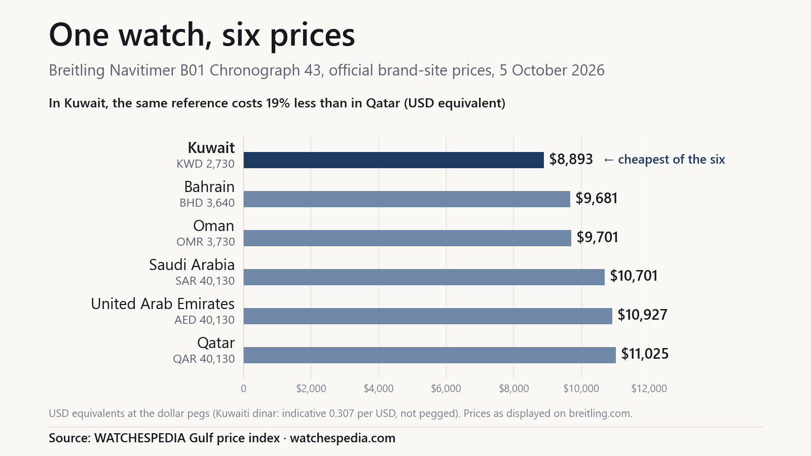 Bar chart: Breitling Navitimer B01 Chronograph 43 official prices in six Gulf countries on 5 October 2026, in USD equivalent: Kuwait 8,893 (KWD 2,730, cheapest), Bahrain 9,681 (BHD 3,640), Oman 9,701 (OMR 3,730), Saudi Arabia 10,701 (SAR 40,130), United Arab Emirates 10,927 (AED 40,130), Qatar 11,025 (QAR 40,130).
