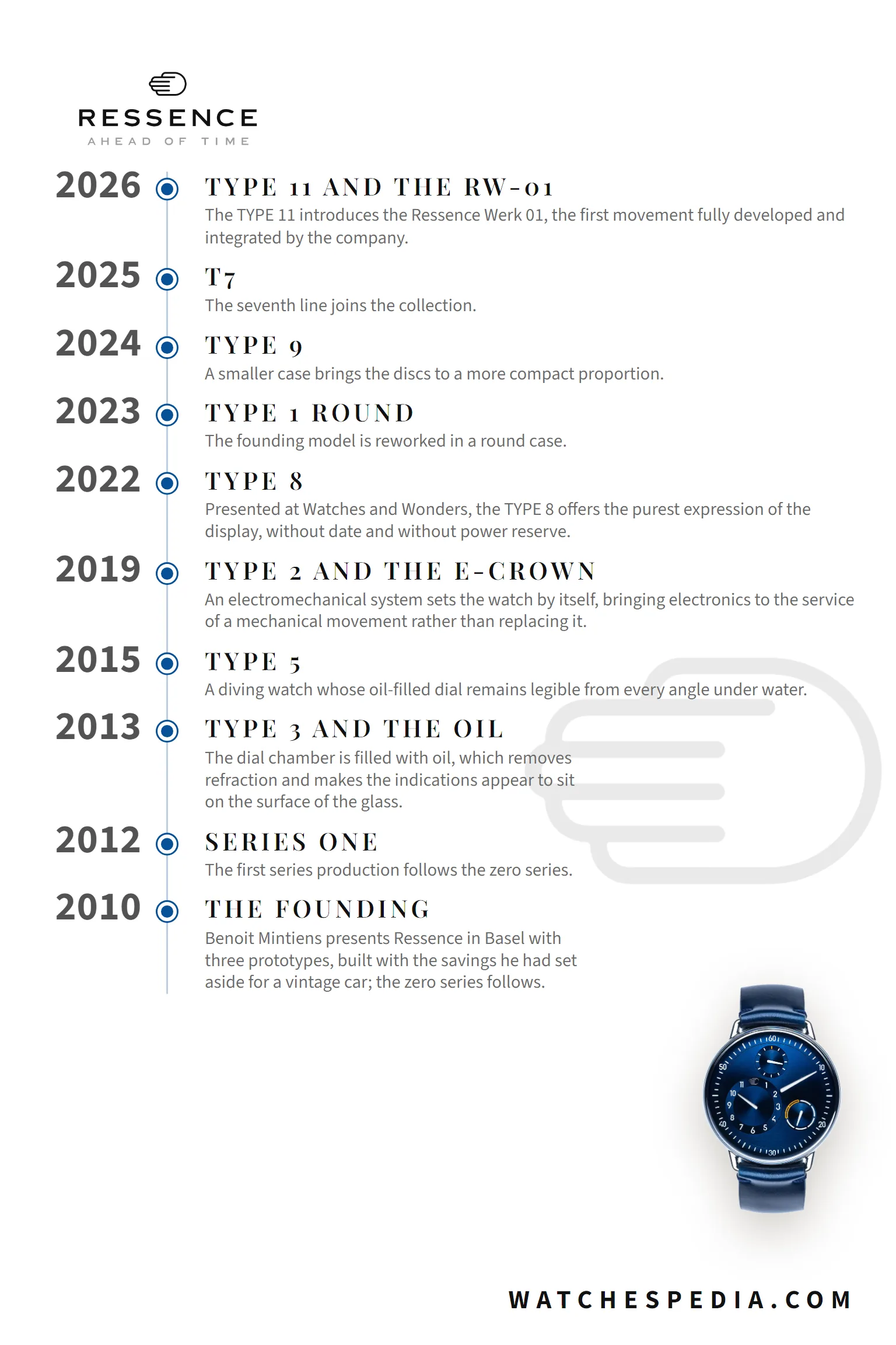 Ressence timeline 2010-2026: from the founding in Antwerp to the TYPE 11 and the Ressence Werk 01