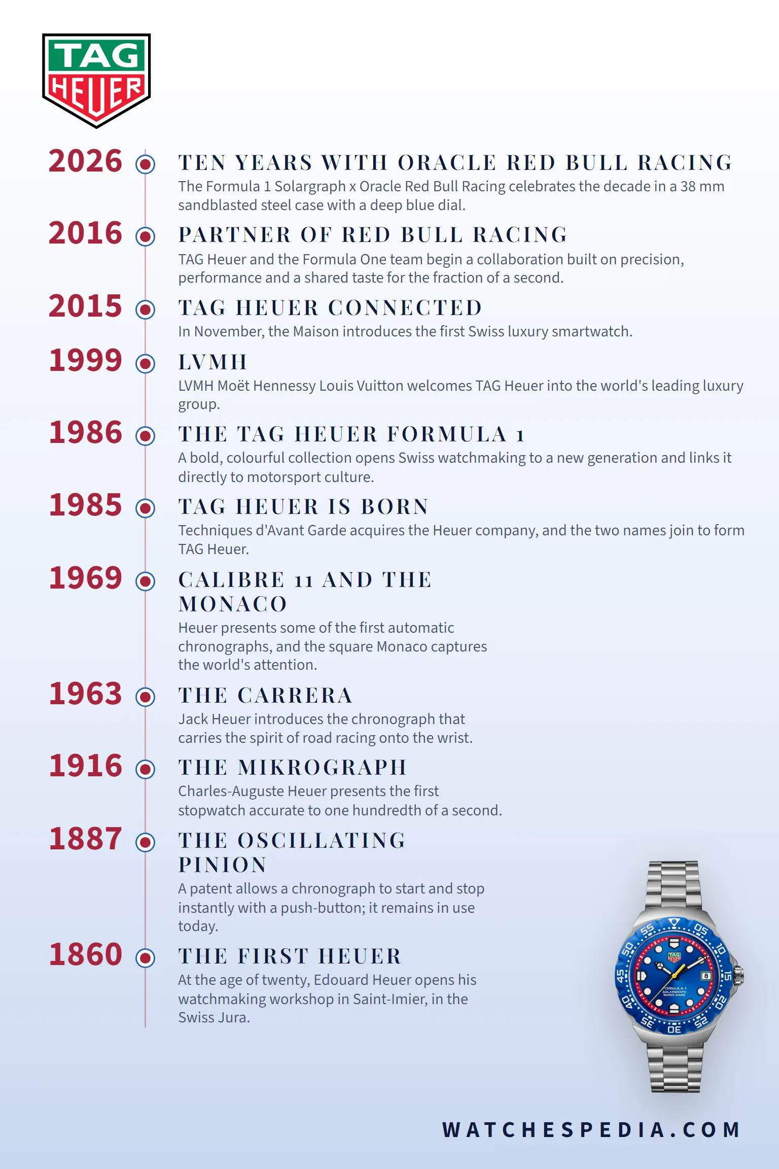 TAG Heuer timeline 1860-2026: from Edouard Heuer's workshop in Saint-Imier to ten years with Oracle Red Bull Racing