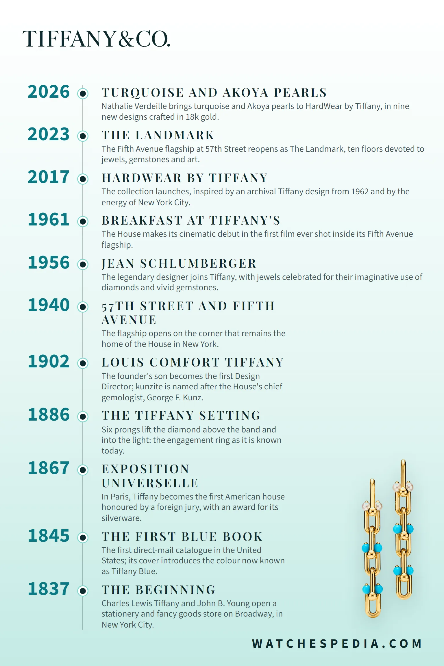Tiffany & Co. timeline 1837-2026: from the first store on Broadway to turquoise and Akoya pearls on HardWear by Tiffany